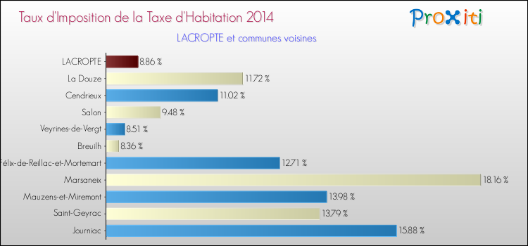 Taux d'imposition de la taxe d'habitation 2014 pour LACROPTE et les communes proches Comparaison des taux d'imposition de la taxe d'habitation 2014 pour LACROPTE et les communes voisines
