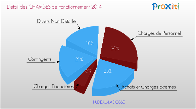 Décomposition des Charges de Fonctionnement 2014 de la commune de RUDEAU-LADOSSE Charges de Fonctionnement 2014 pour la commune de RUDEAU-LADOSSE