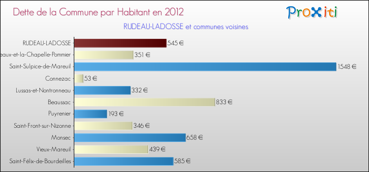 Dette par habitant de la commune en 2012 pour RUDEAU-LADOSSE et les communes proches Comparaison de la dette par habitant de la commune en 2012 pour RUDEAU-LADOSSE et les communes voisines