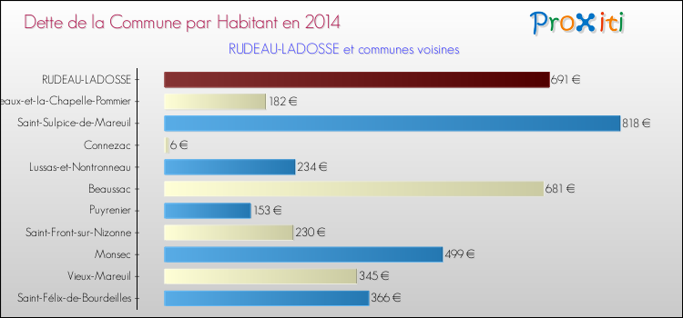 Dette par habitant de la commune en 2014 pour RUDEAU-LADOSSE et les communes proches Comparaison de la dette par habitant de la commune en 2014 pour RUDEAU-LADOSSE et les communes voisines