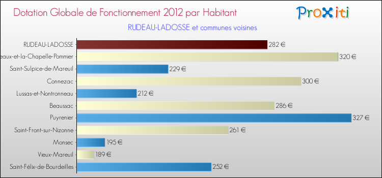 Montant des dotations globales de fonctionnement DGF par Habitant pour RUDEAU-LADOSSE et les communes proches Comparaison des des dotations globales de fonctionnement DGF par habitant pour RUDEAU-LADOSSE et les communes voisines