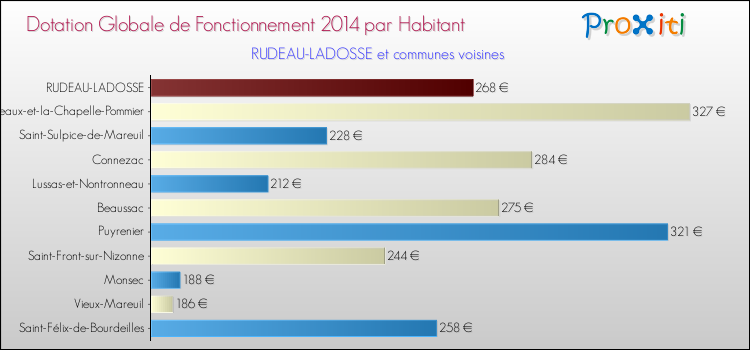 Montant des dotations globales de fonctionnement DGF par Habitant pour RUDEAU-LADOSSE et les communes proches en 2014. Comparaison des des dotations globales de fonctionnement DGF par habitant pour RUDEAU-LADOSSE et les communes voisines en 2014.