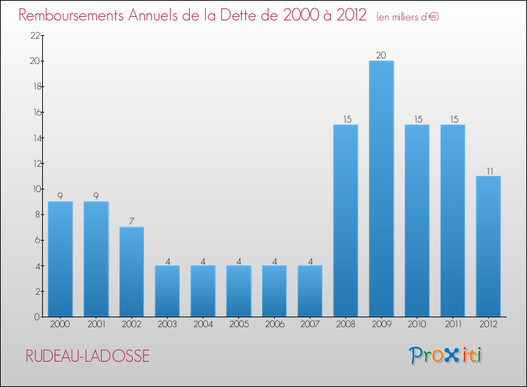 Evolution de l'annuité de la dette pour la commune de RUDEAU-LADOSSE de 2000 à 2012 Annuités de la dette pour RUDEAU-LADOSSE de 2000 à 2012