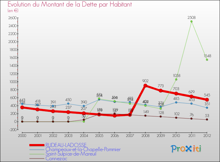 Evolution de la dette par habitant pour la commune de RUDEAU-LADOSSE et les communes proches de 2000 à 2012 Comparaison de la dette par habitant pour RUDEAU-LADOSSE et les communes voisines de 2000 à 2012