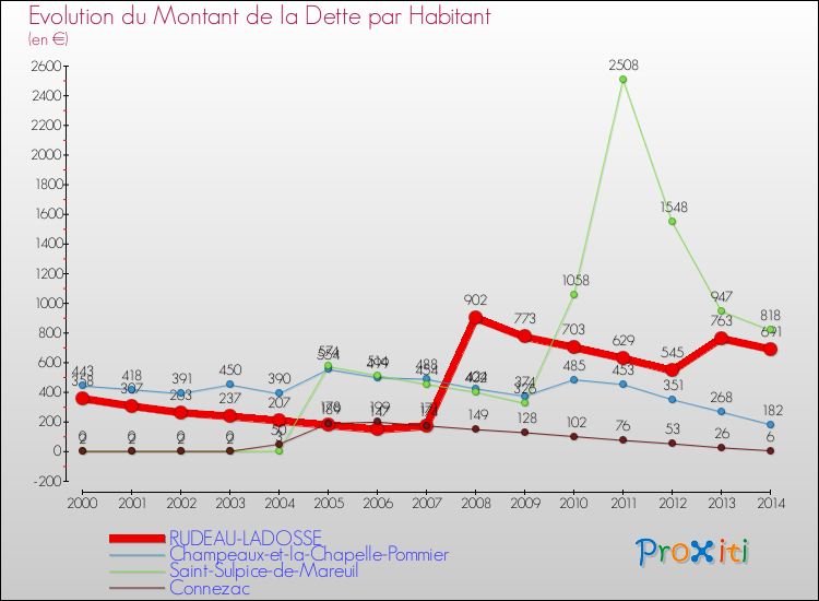 Evolution de la dette par habitant pour la commune de RUDEAU-LADOSSE et les communes proches de 2000 à 2014 Comparaison de la dette par habitant pour RUDEAU-LADOSSE et les communes voisines de 2000 à 2014
