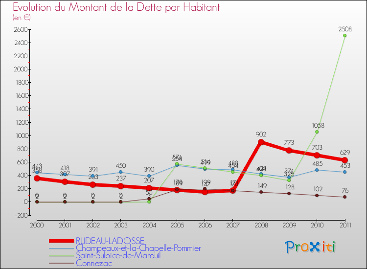 Evolution de la dette par habitant pour la commune de RUDEAU-LADOSSE et les communes proches Comparaison de la dette par habitant pour RUDEAU-LADOSSE et les communes voisines
