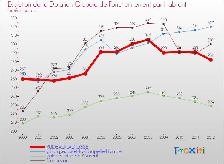 Evolution et montant de la dotation globale de fonctionnement par Habitant pour RUDEAU-LADOSSE et les communes proches Comparaison des dotations globales de fonctionnement par habitant pour RUDEAU-LADOSSE et les communes voisines