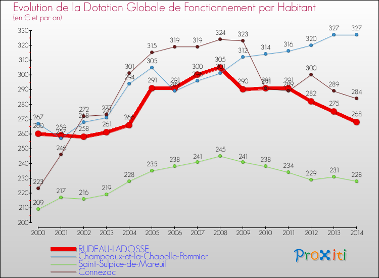 Evolution et montant de la dotation globale de fonctionnement par Habitant pour RUDEAU-LADOSSE et les communes proches de 2000 à 2014. Comparaison des dotations globales de fonctionnement par habitant pour RUDEAU-LADOSSE et les communes voisines de 2000 à 2014.