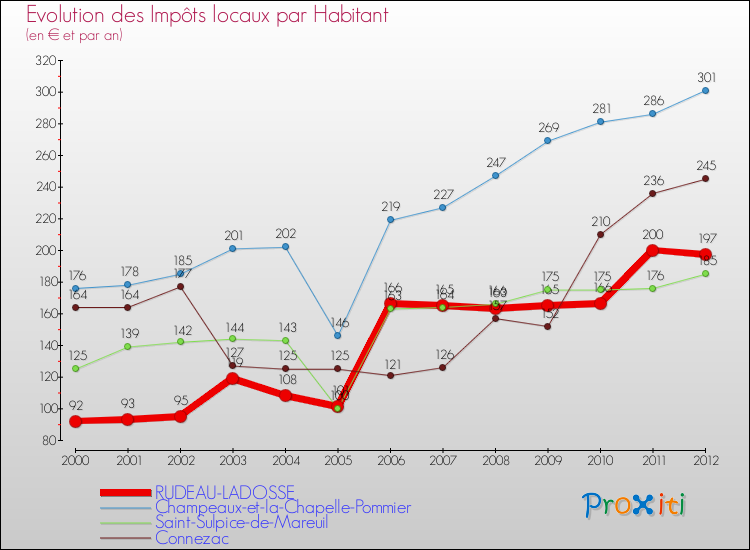 Evolution et montant des impôts locaux par Habitant pour RUDEAU-LADOSSE et les communes proches Comparaison des impôts locaux par habitant pour RUDEAU-LADOSSE et les communes voisines