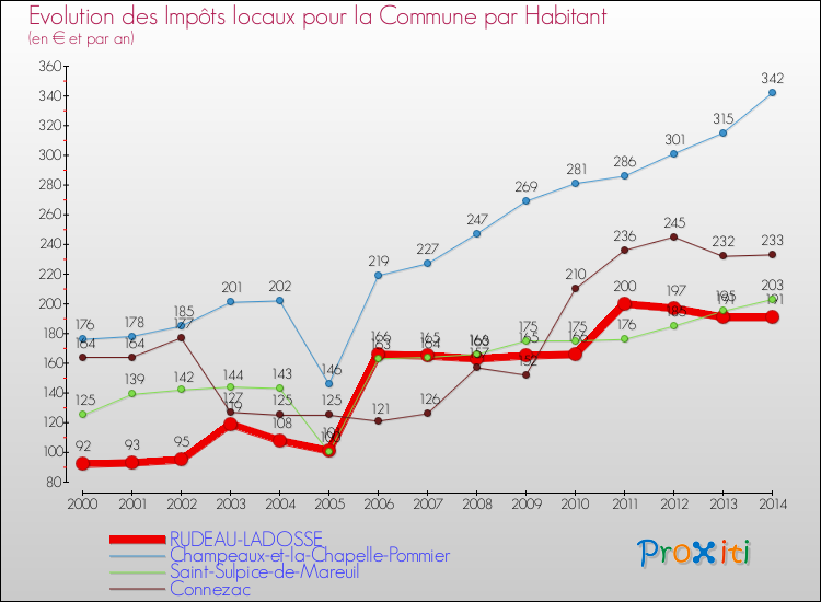Evolution et montant des impôts locaux par Habitant pour RUDEAU-LADOSSE et les communes proches de 2000 à 2014 Comparaison des impôts locaux par habitant pour RUDEAU-LADOSSE et les communes voisines de 2000 à 2014