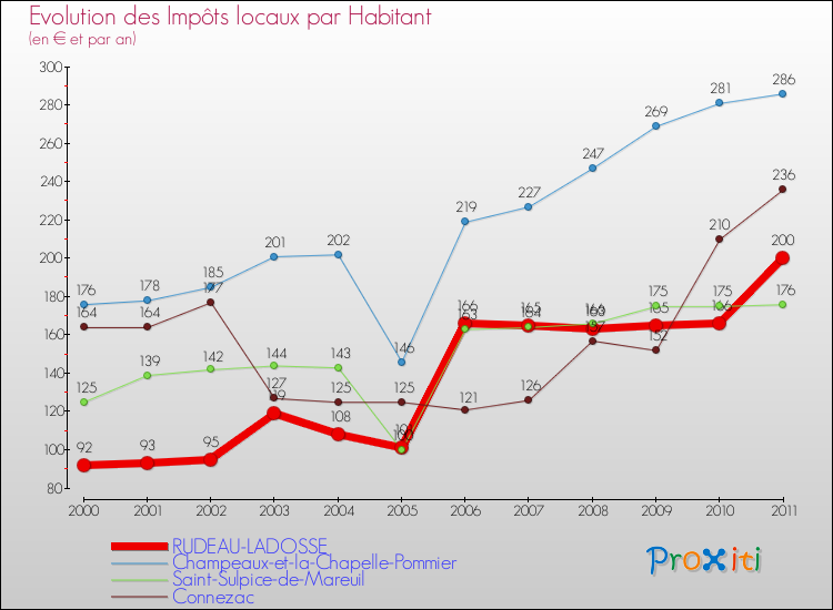 Evolution et montant des impôts locaux par Habitant pour RUDEAU-LADOSSE et les communes proches Comparaison des impôts locaux par habitant pour RUDEAU-LADOSSE et les communes voisines