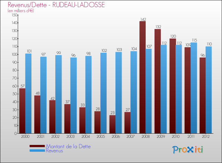 Evolution comparée de la dette et des revenus pour la commune de RUDEAU-LADOSSE de 2000 à 2012 Comparaison de la dette et des revenus pour RUDEAU-LADOSSE de 2000 à 2012