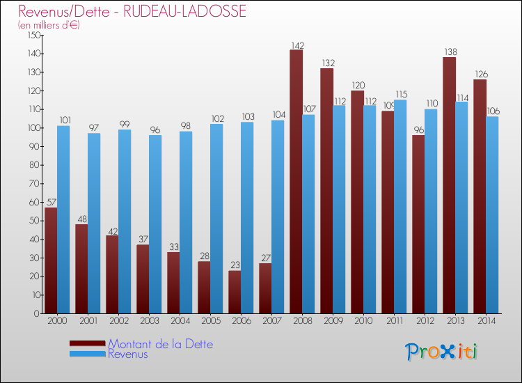 Evolution comparée de la dette et des revenus pour la commune de RUDEAU-LADOSSE de 2000 à 2014 Comparaison de la dette et des revenus pour RUDEAU-LADOSSE de 2000 à 2014