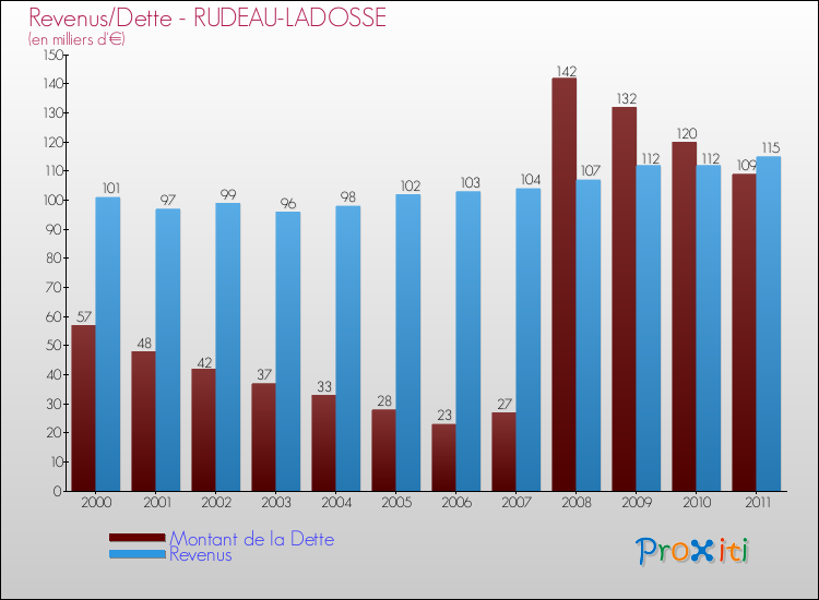 Evolution comparée de la dette et des revenus pour la commune de RUDEAU-LADOSSE de 2000 à 2011 Comparaison de la dette et des revenus pour RUDEAU-LADOSSE de 2000 à 2011