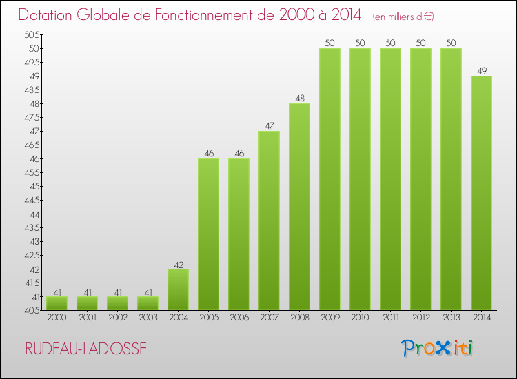 Evolution du montant de la Dotation Globale de Fonctionnement pour la commune de RUDEAU-LADOSSE de 2000 à 2014 Evolution du montant de la Dotation Globale de Fonctionnement pour RUDEAU-LADOSSE de 2000 à 2014