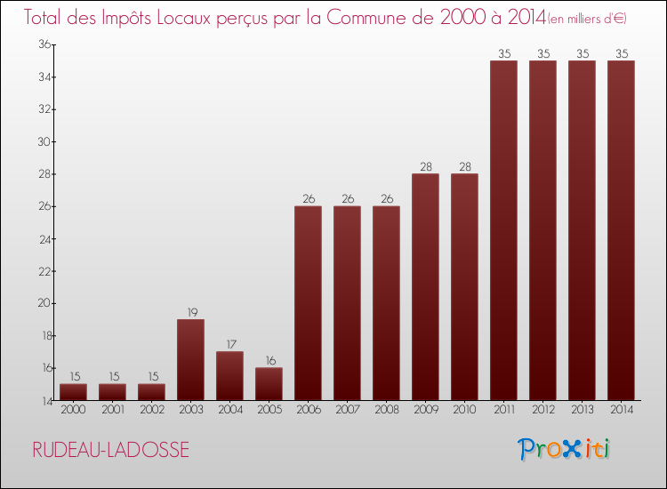 Evolution des Impôts Locaux pour la commune de RUDEAU-LADOSSE de 2000 à 2014 Evolution des Impôts Locaux pour RUDEAU-LADOSSE de 2000 à 2014
