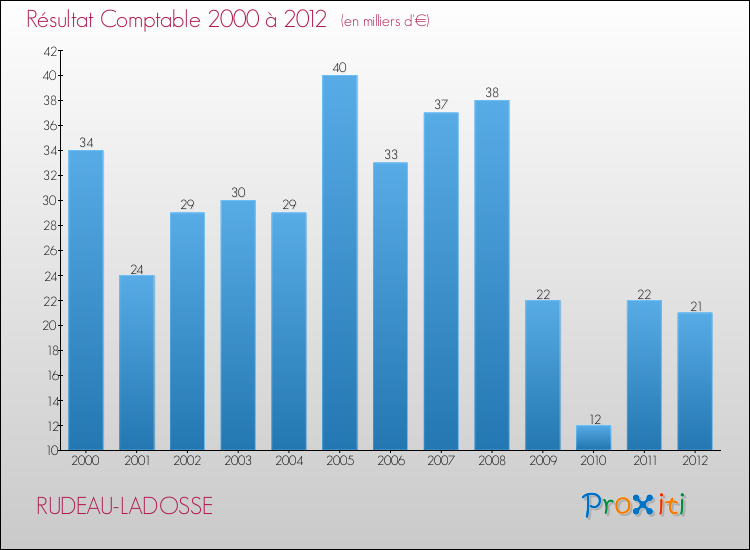 Evolution du résultat comptable pour la commune de RUDEAU-LADOSSE de 2000 à 2012 Evolution du résultat comptable pour RUDEAU-LADOSSE de 2000 à 2012