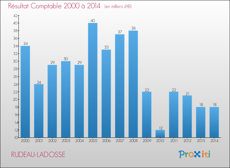 Evolution du résultat comptable pour la commune de RUDEAU-LADOSSE de 2000 à 2014 Evolution du résultat comptable pour RUDEAU-LADOSSE de 2000 à 2014