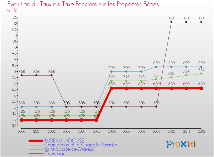 Evolution du taux de la taxe foncière sur le bati pour RUDEAU-LADOSSE et les communes proches de 2000 à 2012 Comparaison des taux de taxe foncière sur le bati pour RUDEAU-LADOSSE et les communes voisines de 2000 à 2012