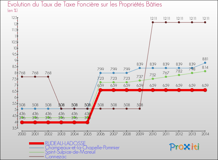 Evolution du taux de la taxe foncière sur le bati pour RUDEAU-LADOSSE et les communes proches de 2000 à 2014 Comparaison des taux de taxe foncière sur le bati pour RUDEAU-LADOSSE et les communes voisines de 2000 à 2014