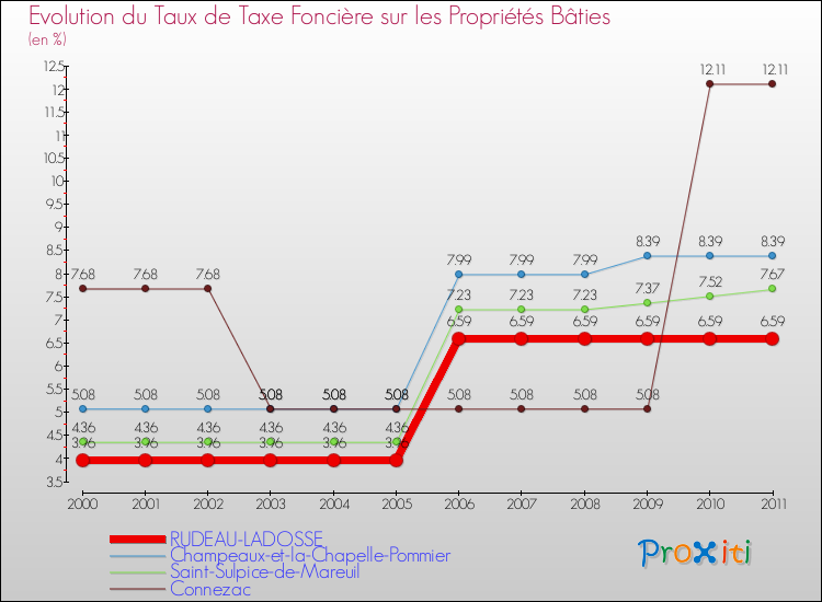 Evolution du taux de la taxe foncière sur le bati pour RUDEAU-LADOSSE et les communes proches Comparaison des taux de taxe foncière sur le bati pour RUDEAU-LADOSSE et les communes voisines