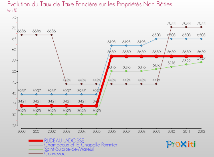 Evolution du taux de la taxe foncière sur les immeubles et terrains non batis pour RUDEAU-LADOSSE et les communes proches de 2000 à 2012 Comparaison des taux de la taxe foncière sur les immeubles et terrains non batis pour RUDEAU-LADOSSE et les communes voisines de 2000 à 2012