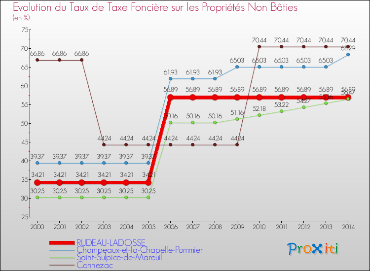 Evolution du taux de la taxe foncière sur les immeubles et terrains non batis pour RUDEAU-LADOSSE et les communes proches de 2000 à 2014 Comparaison des taux de la taxe foncière sur les immeubles et terrains non batis pour RUDEAU-LADOSSE et les communes voisines de 2000 à 2014