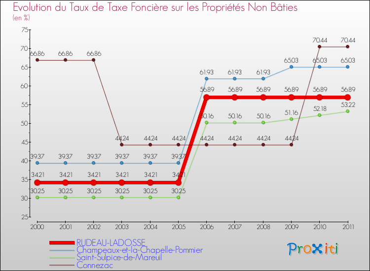 Evolution du taux de la taxe foncière sur les immeubles et terrains non batis pour RUDEAU-LADOSSE et les communes proches Comparaison des taux de la taxe foncière sur les immeubles et terrains non batis pour RUDEAU-LADOSSE et les communes voisines