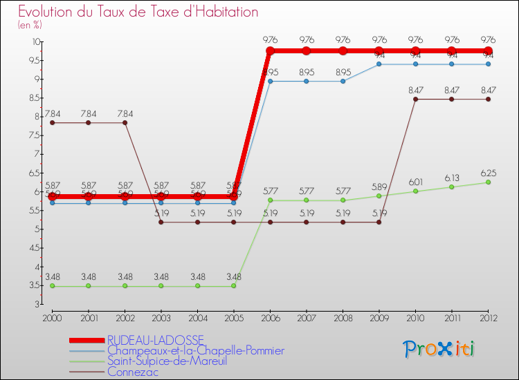 Evolution du taux de la taxe d'habitation pour RUDEAU-LADOSSE et les communes proches Comparaison des taux de la taxe d'habitation pour RUDEAU-LADOSSE et les communes voisines