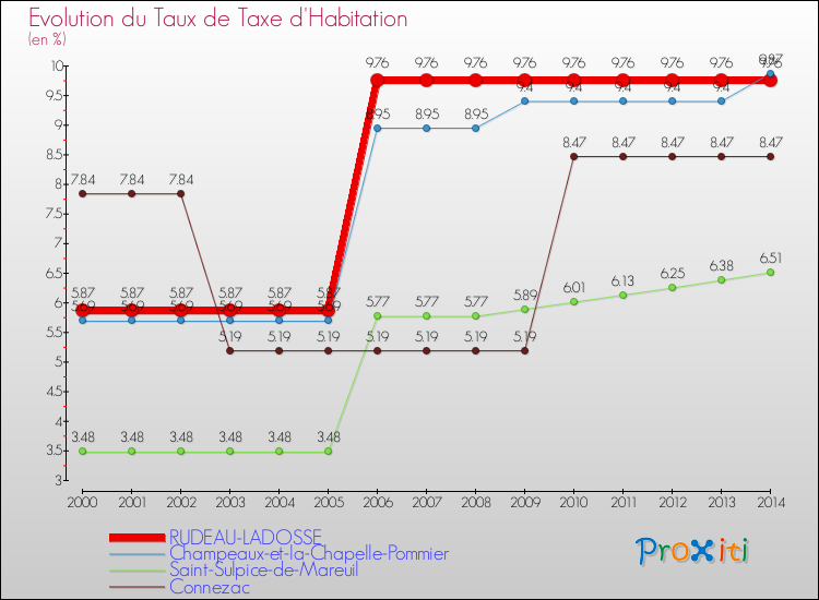 Evolution du taux de la taxe d'habitation pour RUDEAU-LADOSSE et les communes proches de 2000 à 2014 Comparaison des taux de la taxe d'habitation pour RUDEAU-LADOSSE et les communes voisines de 2000 à 2014