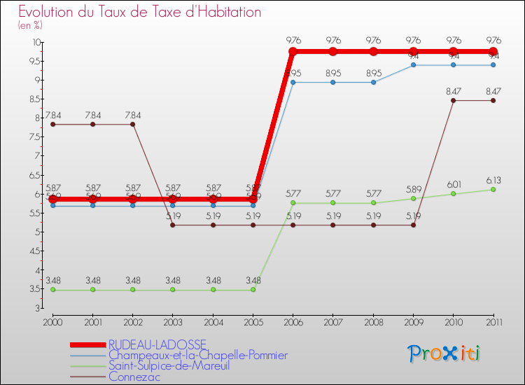 Evolution du taux de la taxe d'habitation pour RUDEAU-LADOSSE et les communes proches Comparaison des taux de la taxe d'habitation pour RUDEAU-LADOSSE et les communes voisines