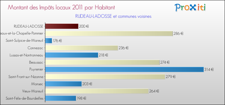Montant des impôts locaux par Habitant pour RUDEAU-LADOSSE et les communes proches Comparaison des impôts locaux par habitant pour RUDEAU-LADOSSE et les communes voisines