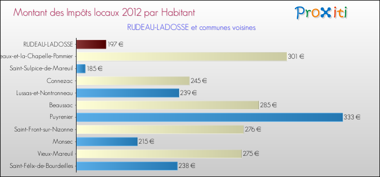 Montant des impôts locaux par Habitant pour RUDEAU-LADOSSE et les communes proches Comparaison des impôts locaux par habitant pour RUDEAU-LADOSSE et les communes voisines