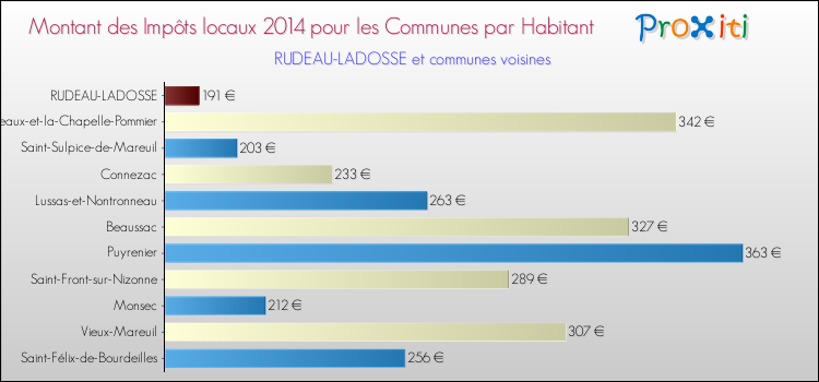 Montant des impôts locaux par Habitant pour RUDEAU-LADOSSE et les communes proches en 2014 Comparaison des impôts locaux par habitant pour RUDEAU-LADOSSE et les communes voisines en 2014
