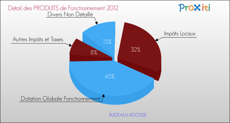 Décomposition du Budget de Fonctionnement 2012 de la commune de RUDEAU-LADOSSE Budget de Fonctionnement 2012 pour la commune de RUDEAU-LADOSSE