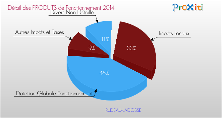 Décomposition du Budget de Fonctionnement 2014 de la commune de RUDEAU-LADOSSE Budget de Fonctionnement 2014 pour la commune de RUDEAU-LADOSSE
