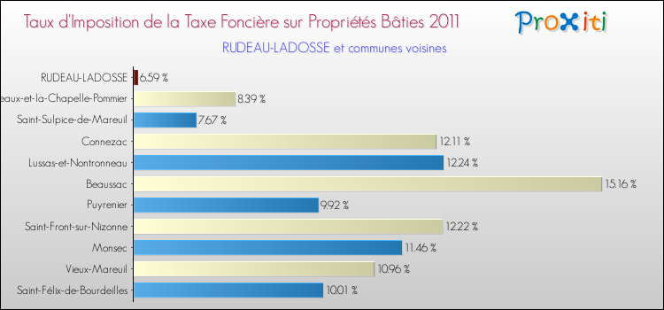 Taux d'imposition de la taxe foncière sur le bati 2011 pour RUDEAU-LADOSSE et les communes proches Comparaison des taux d'imposition de la taxe foncière sur le bati 2011 pour RUDEAU-LADOSSE et les communes voisines