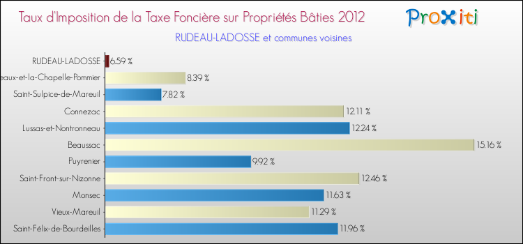 Taux d'imposition de la taxe foncière sur le bati 2012 pour RUDEAU-LADOSSE et les communes proches Comparaison des taux d'imposition de la taxe foncière sur le bati 2012 pour RUDEAU-LADOSSE et les communes voisines