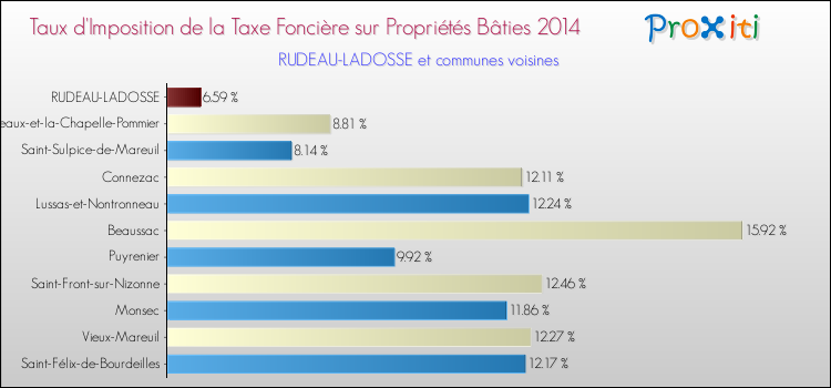 Taux d'imposition de la taxe foncière sur le bati 2014 pour RUDEAU-LADOSSE et les communes proches Comparaison des taux d'imposition de la taxe foncière sur le bati 2014 pour RUDEAU-LADOSSE et les communes voisines