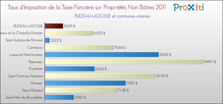 Taux d'imposition de la taxe foncière sur les immeubles et terrains non batis 2011 pour RUDEAU-LADOSSE et les communes proches Comparaison des taux d'imposition de la taxe foncière sur les immeubles et terrains non batis 2011 pour RUDEAU-LADOSSE et les communes voisines