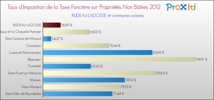Taux d'imposition de la taxe foncière sur les immeubles et terrains non batis 2012 pour RUDEAU-LADOSSE et les communes proches Comparaison des taux d'imposition de la taxe foncière sur les immeubles et terrains non batis 2012 pour RUDEAU-LADOSSE et les communes voisines