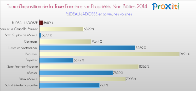 Taux d'imposition de la taxe foncière sur les immeubles et terrains non batis 2014 pour RUDEAU-LADOSSE et les communes proches Comparaison des taux d'imposition de la taxe foncière sur les immeubles et terrains non batis 2014 pour RUDEAU-LADOSSE et les communes voisines