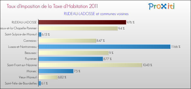Taux d'imposition de la taxe d'habitation 2011 pour RUDEAU-LADOSSE et les communes proches Comparaison des taux d'imposition de la taxe d'habitation 2011 pour RUDEAU-LADOSSE et les communes voisines