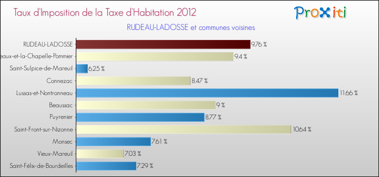 Taux d'imposition de la taxe d'habitation 2012 pour RUDEAU-LADOSSE et les communes proches Comparaison des taux d'imposition de la taxe d'habitation 2012 pour RUDEAU-LADOSSE et les communes voisines