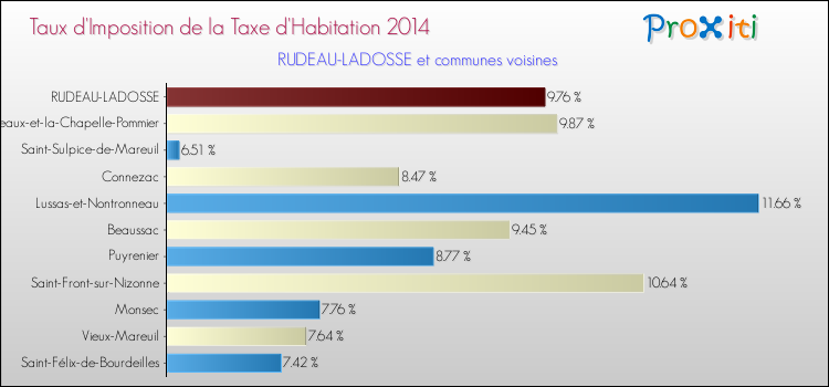 Taux d'imposition de la taxe d'habitation 2014 pour RUDEAU-LADOSSE et les communes proches Comparaison des taux d'imposition de la taxe d'habitation 2014 pour RUDEAU-LADOSSE et les communes voisines