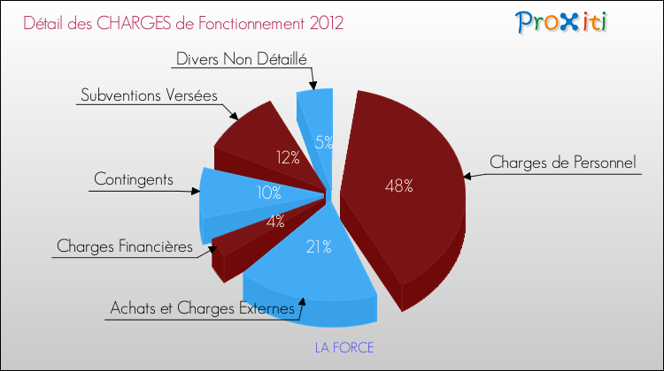 Décomposition des Charges de Fonctionnement 2012 de la commune de LA FORCE Charges de Fonctionnement 2012 pour la commune de LA FORCE