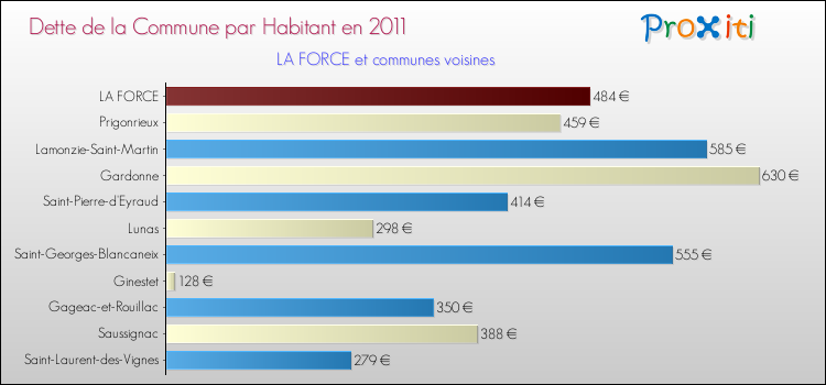 Dette par habitant de la commune en 2011 pour LA FORCE et les communes proches Comparaison de la dette par habitant de la commune en 2011 pour LA FORCE et les communes voisines