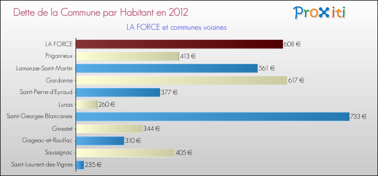 Dette par habitant de la commune en 2012 pour LA FORCE et les communes proches Comparaison de la dette par habitant de la commune en 2012 pour LA FORCE et les communes voisines