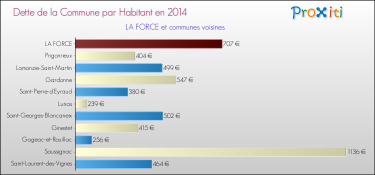 Dette par habitant de la commune en 2014 pour LA FORCE et les communes proches Comparaison de la dette par habitant de la commune en 2014 pour LA FORCE et les communes voisines
