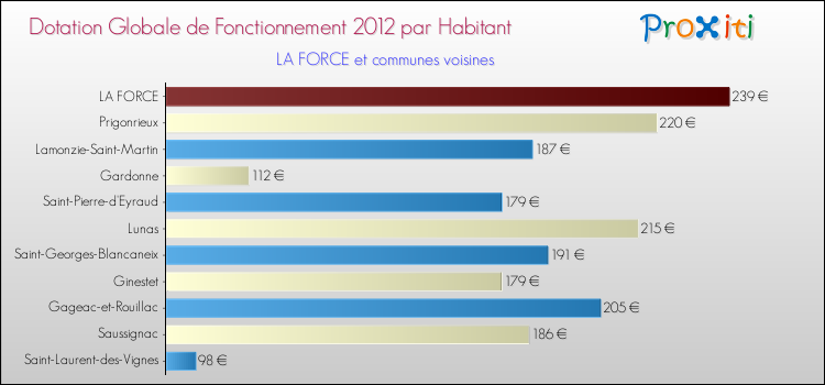 Montant des dotations globales de fonctionnement DGF par Habitant pour LA FORCE et les communes proches Comparaison des des dotations globales de fonctionnement DGF par habitant pour LA FORCE et les communes voisines